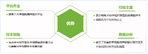 伯豪生物單細胞服務優(yōu)勢
