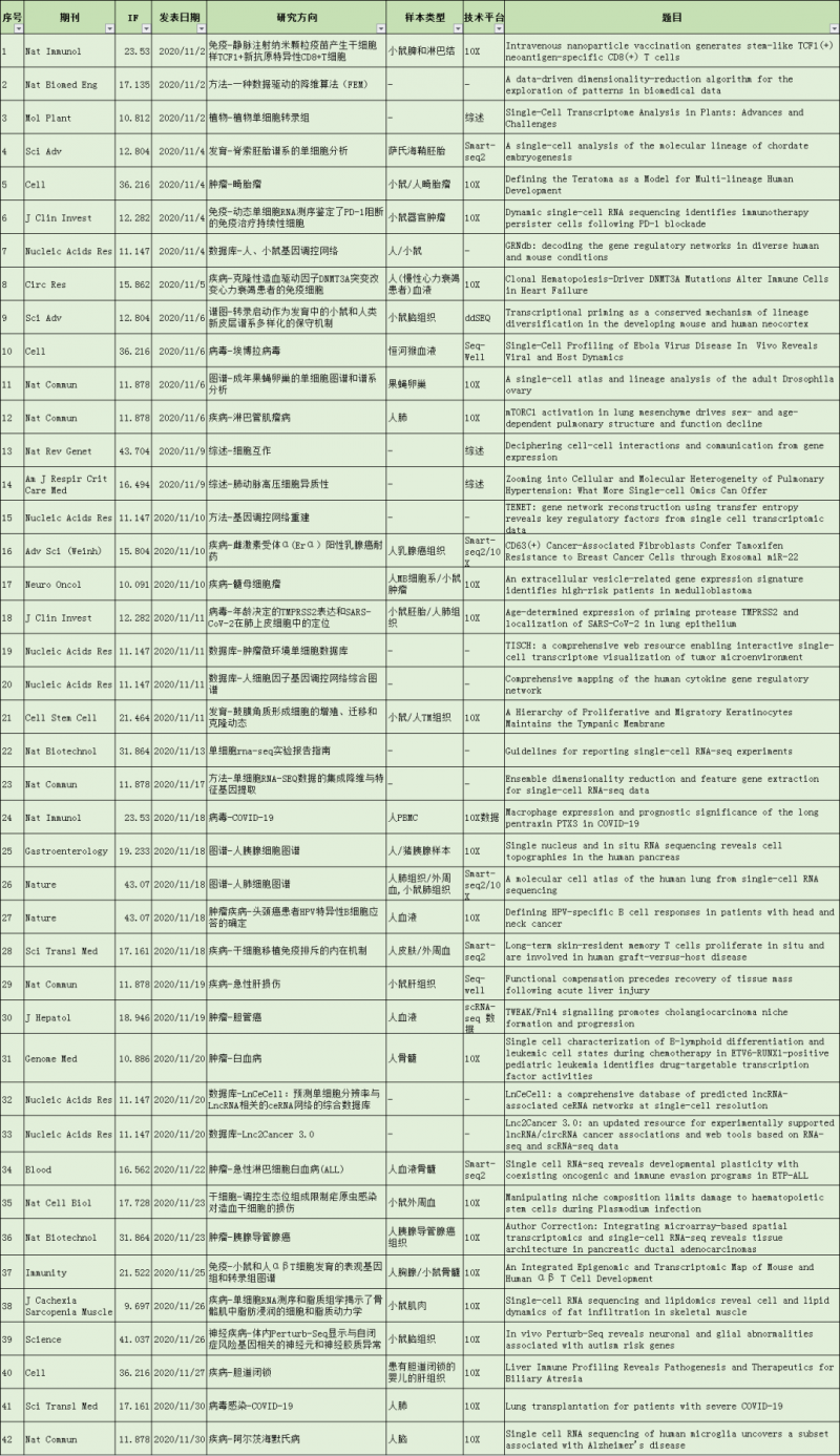 42 篇文獻信息