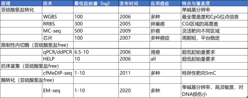 常見(jiàn) DNA 甲基化檢測(cè)方法