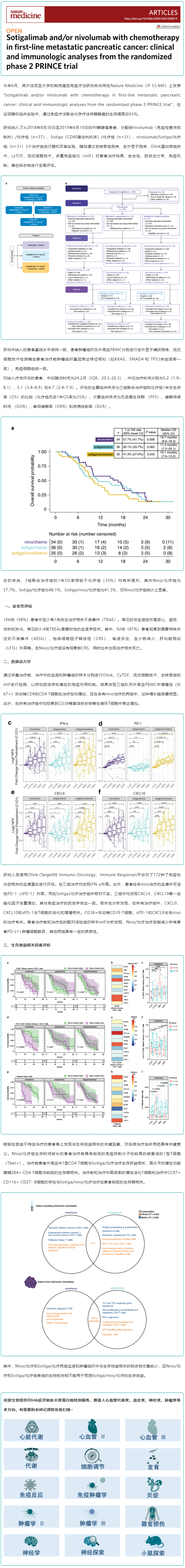 Olink 新文速遞（IF_50）_PRINCE 二期實驗發(fā)現聯(lián)合免疫治療聯(lián)合化療能使胰腺癌生存率提高